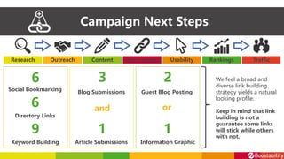 Campaign Next Steps
Research Content Rankings TrafficOutreach UsabilityLink Created
Social Bookmarking
Directory Links
Keyword Building Article Submissions
Blog Submissions Guest Blog Posting
Information Graphic
6
6
9
3
1 1
2
and or
We feel a broad and
diverse link building
strategy yields a natural
looking profile.
Keep in mind that link
building is not a
guarantee some links
will stick while others
with not.
 