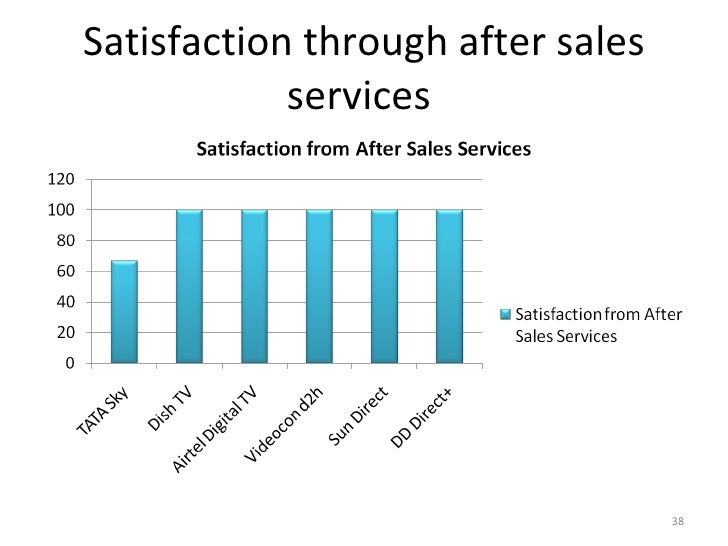 Research paper on dth services