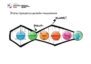 Этапы процесса дизайн-мышления
 