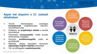 Apple hat alapelve a 21. századi
oktatásban
1. Tanulói sikerességhez szükséges
kompetenciák meghatározása, releváns,
használható tudás
2. Probléma- és projektalapú oktatás a tanulók
bevonásával
3. Folyamatos visszacsatolás, önálló tanulás
dimenzióinak vizsgálata
4. Innovatív problémamegoldó tudás és
gondolkodás
5. Átlátható, világos társadalmi környezet,
egészséges kognitív fejlődés biztosítása
6. Tér- és időfüggetlen eszközhasználat
Forrás: http://ipad.ektf.hu/?q=eloadasok
TANULÓ
21. századi
készségek,
kompetenciák
Releváns,
hatékony
tananyag-
szerkezet
Objektív
és informatív
teljesítmény-
értékelés
Szociális és
emocionális
érzékenység
Innovációs
kultúra és
kreativitás
fejlesztése
Technológia
és eszköz
erőforrások
 