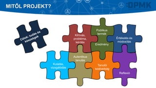 Kihívás,
probléma,
kérdés
Autentikus
tanulás
Tanulói
szabadság
Publikus
termék
Eredmény
Értékelés és
módosítás
Reflexió
Kutatás,
vizsgálódás
MITŐL PROJEKT?
 