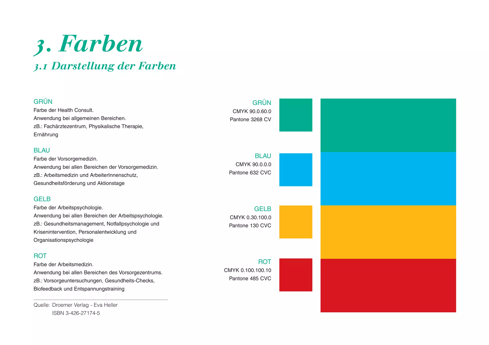 3. Farben
3.1 Darstellung der Farben

GRÜN
Farbe der Health Consult.
Anwendung bei allgemeinen Bereichen.

GRÜN
CMYK 90.0.60.0
Pantone 3268 CV

zB.: Fachärztezentrum, Physikalische Therapie,
Ernährung

BLAU
Farbe der Vorsorgemedizin.
Anwendung bei allen Bereichen der Vorsorgemedizin.
zB.: Arbeitsmedizin und ArbeiterInnenschutz,

BLAU
CMYK 90.0.0.0
Pantone 632 CVC

Gesundheitsförderung und Aktionstage

GELB
Farbe der Arbeitspsychologie.

GELB

Anwendung bei allen Bereichen der Arbeitspsychologie.

CMYK 0.30.100.0

zB.: Gesundheitsmanagement, Notfallpsychologie und

Pantone 130 CVC

Krisenintervention, Personalentwicklung und
Organisationspsychologie

ROT
Farbe der Arbeitsmedizin.
Anwendung bei allen Bereichen des Vorsorgezentrums.
zB.: Vorsorgeuntersuchungen, Gesundheits-Checks,
Biofeedback und Entspannungstraining
Quelle: Droemer Verlag - Eva Heller
ISBN 3-426-27174-5

ROT
CMYK 0.100.100.10
Pantone 485 CVC

 