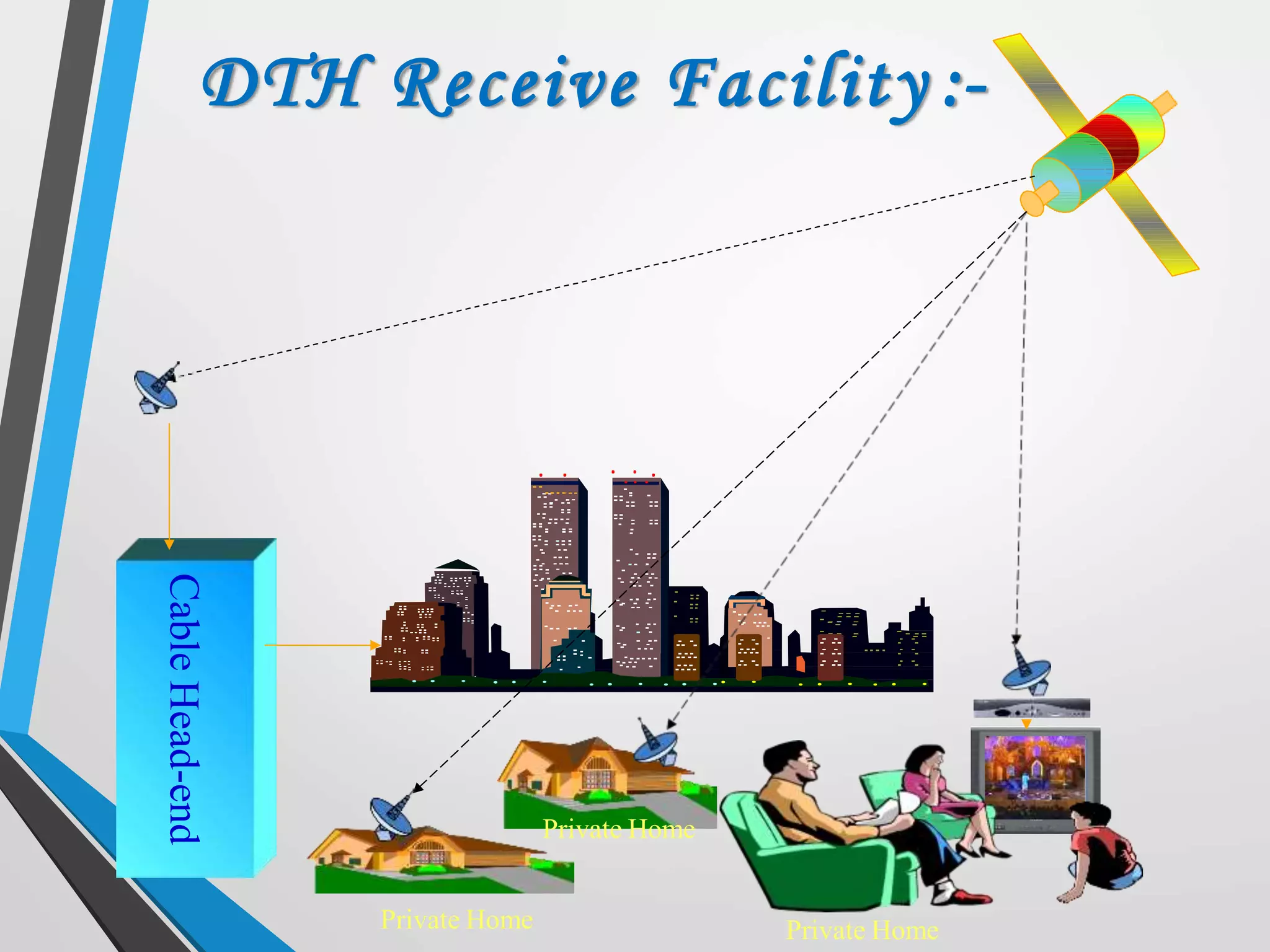 CableHead-end
Private Home Private Home
Private Home
DTH Receive Facility :-
 