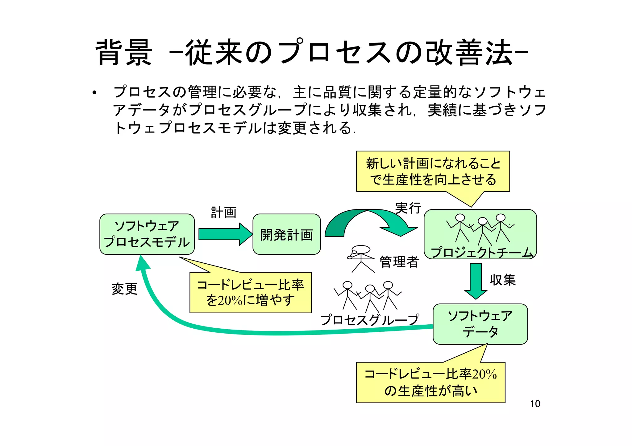 背景 -従来のプロセスの改善法-
• プロセスの管理に必要な，主に品質に関する定量的なソフトウェ
  アデータがプロセスグループにより収集され，実績に基づきソフ
  トウェプロセスモデルは変更される．

                          新しい計画になれること
                          で生産性を向上させる

           計画               実行
 ソフトウェア
                開発計画
プロセスモデル
                                  プロジェクトチーム
                           管理者
          コードレビュー比率                    収集
 変更
           を20%に増やす
                       プロセスグループ    ソフトウェア
                                    データ


                          コードレビュー比率20%
                            の生産性が高い
                                            10
 
