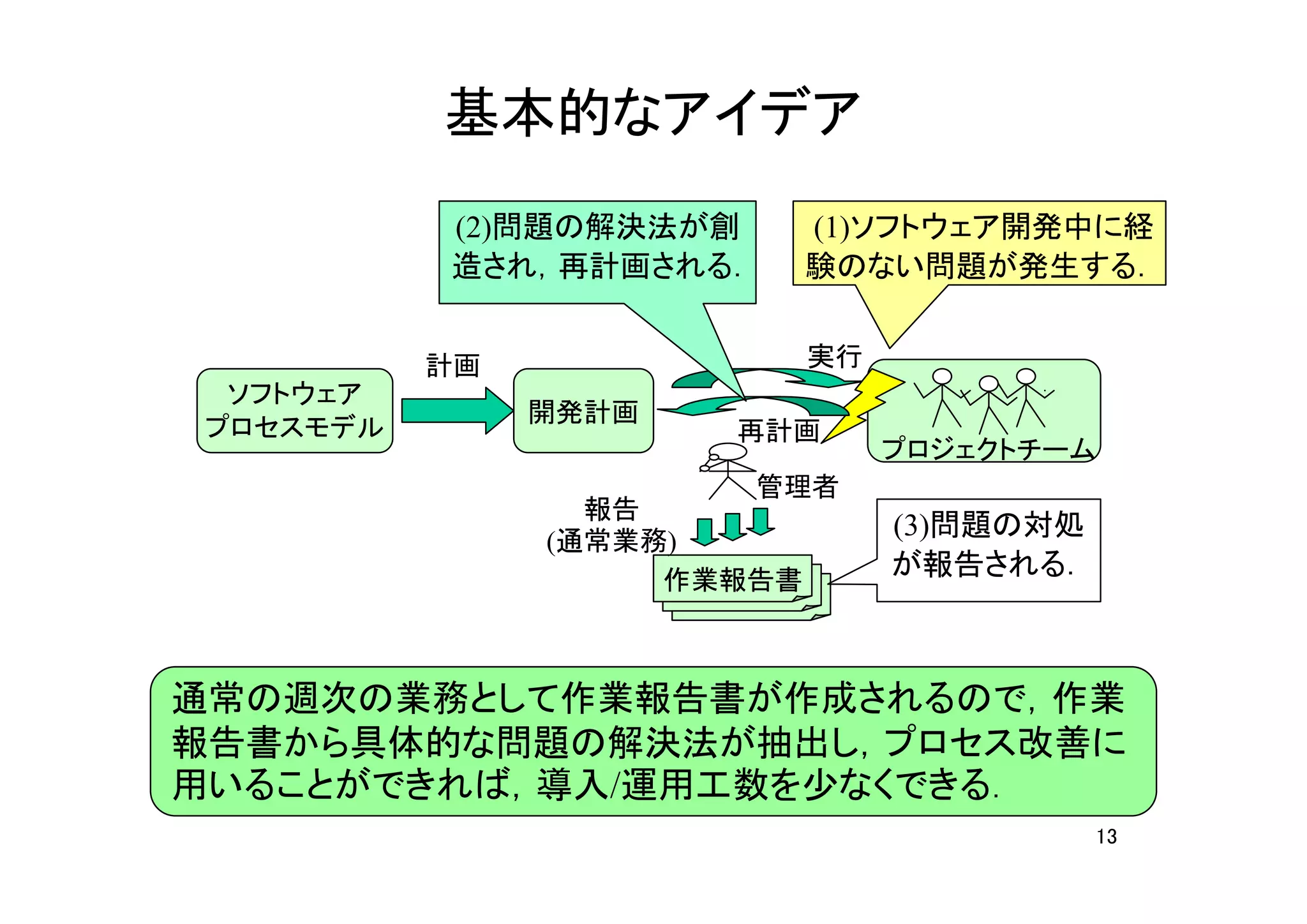 基本的なアイデア
          (2)問題の解決法が創       (1)ソフトウェア開発中に経
          造され，再計画される．       験のない問題が発生する．


          計画                実行
 ソフトウェア
               開発計画
プロセスモデル               再計画
                                 プロジェクトチーム
                        管理者
                 報告
               (通常業務)
                                 (3)問題の対処
                    作業報告書
                                 が報告される．



通常の週次の業務として作業報告書が作成されるので，作業
報告書から具体的な問題の解決法が抽出し，プロセス改善に
用いることができれば，導入/運用工数を少なくできる．
                                            13
 