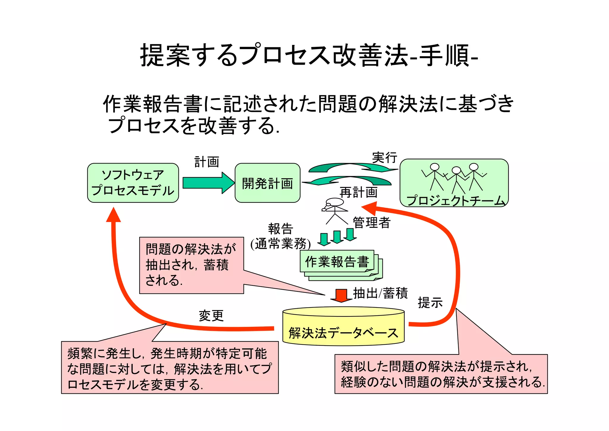 提案するプロセス改善法-手順-
 　作業報告書に記述された問題の解決法に基づき
  プロセスを改善する．
           計画             実行
  ソフトウェア
                開発計画
 プロセスモデル                再計画
                                プロジェクトチーム

                  報告     管理者

      問題の解決法が   (通常業務)
      抽出され，蓄積        作業報告書
      される．
                         抽出/蓄積
                                 提示
           変更
                    解決法データベース
頻繁に発生し，発生時期が特定可能
な問題に対しては，解決法を用いてプ       類似した問題の解決法が提示され，
ロセスモデルを変更する．            経験のない問題の解決が支援される．
                                            15
 