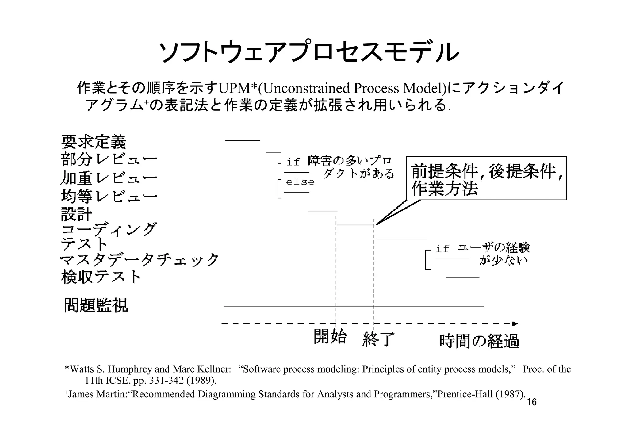 ソフトウェアプロセスモデル
　作業とその順序を示すUPM*(Unconstrained Process Model)にアクションダイ
    アグラム+の表記法と作業の定義が拡張され用いられる．




*Watts S. Humphrey and Marc Kellner:　“Software process modeling: Principles of entity process models,”　Proc. of the
    11th ICSE, pp. 331-342 (1989).
+James Martin:“Recommended Diagramming Standards for Analysts and Programmers,”Prentice-Hall (1987).
                                                                                                        16
 