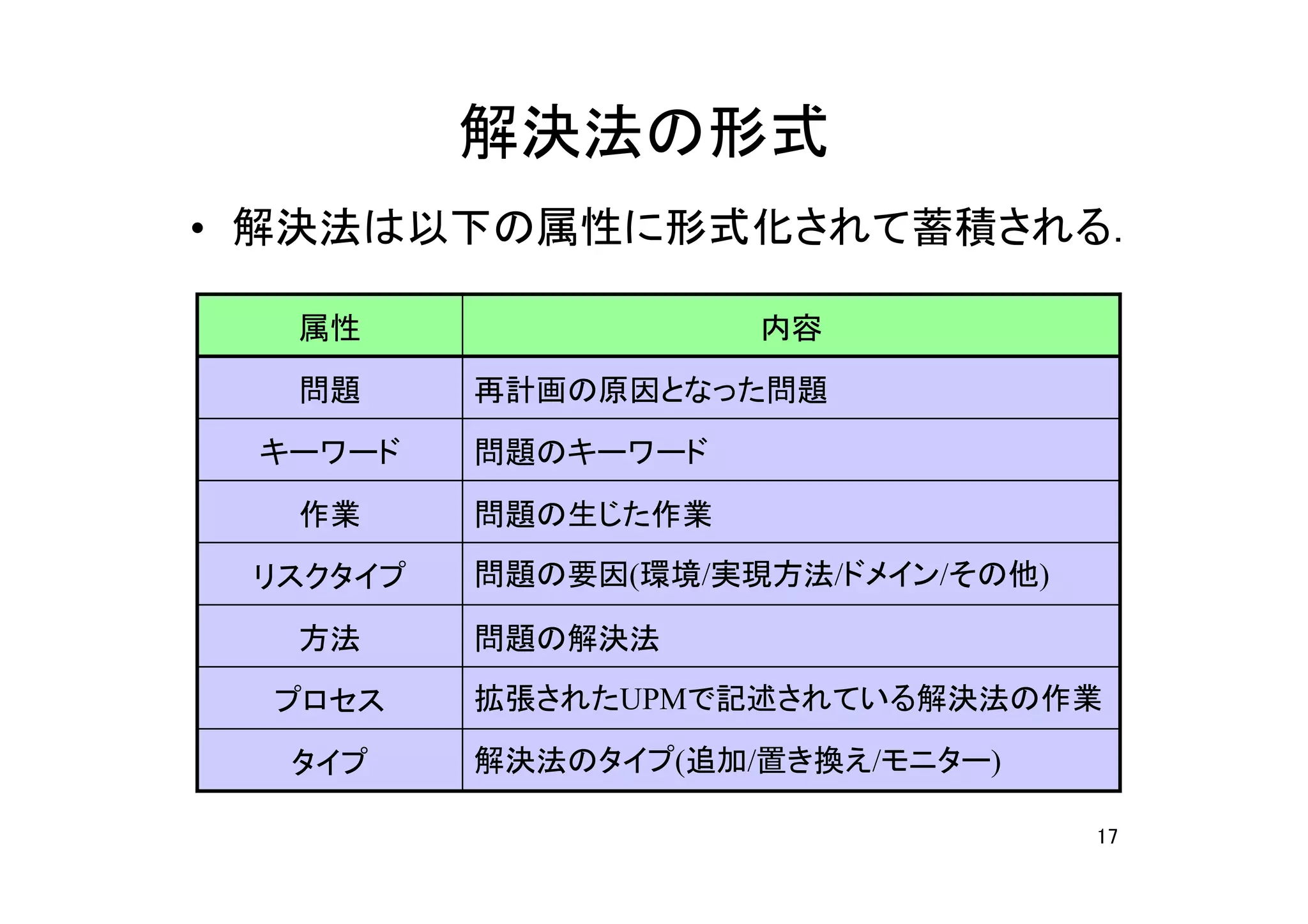解決法の形式
• 解決法は以下の属性に形式化されて蓄積される．

  属性                 内容
  問題      再計画の原因となった問題
 キーワード    問題のキーワード
  作業      問題の生じた作業
 リスクタイプ   問題の要因(環境/実現方法/ドメイン/その他)

  方法      問題の解決法
  プロセス    拡張されたUPMで記述されている解決法の作業

  タイプ     解決法のタイプ(追加/置き換え/モニター)

                                    17
 