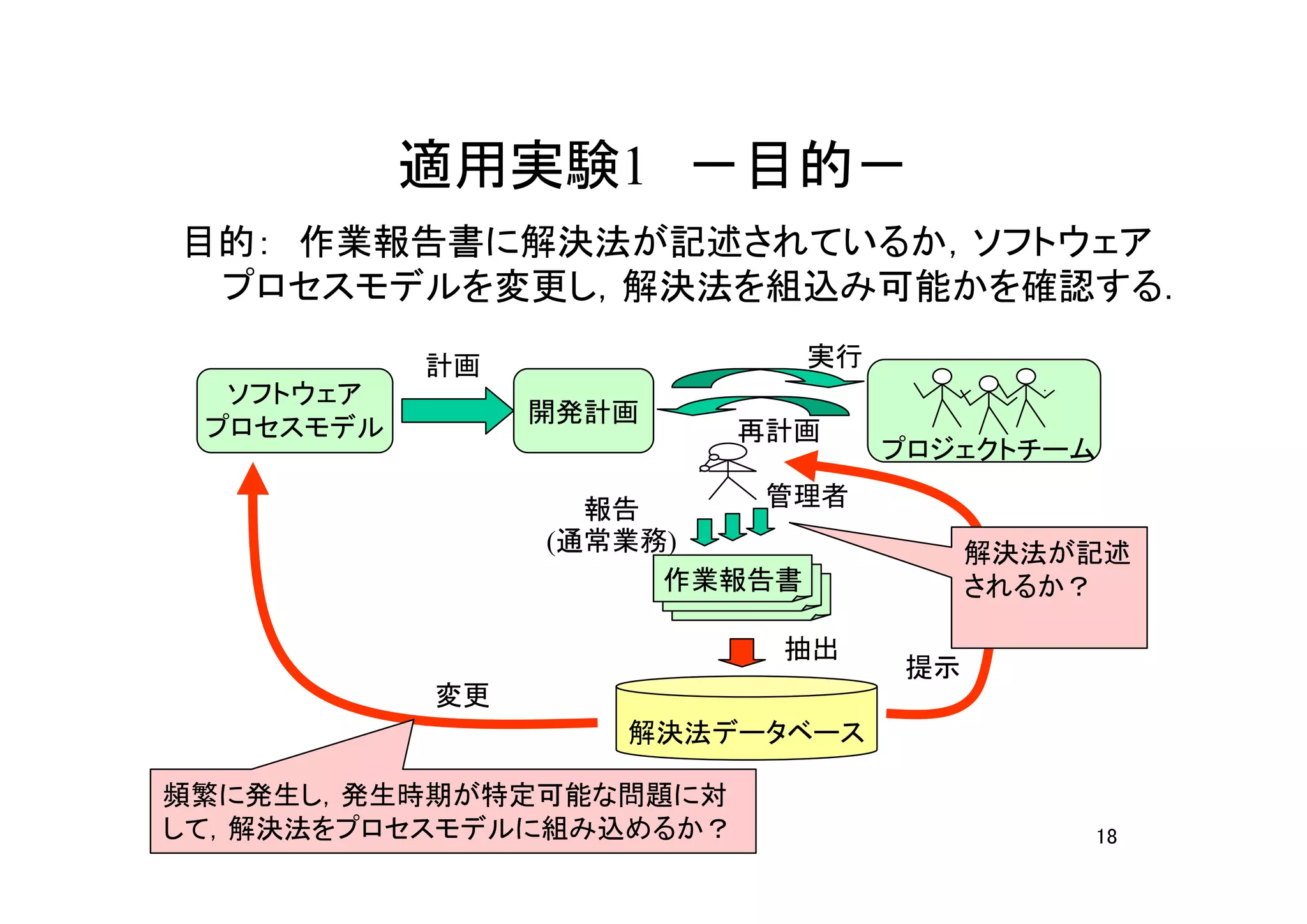 適用実験1　－目的－
目的：　作業報告書に解決法が記述されているか，ソフトウェア
 プロセスモデルを変更し，解決法を組込み可能かを確認する．

           計画              実行
  ソフトウェア
                開発計画
 プロセスモデル                 再計画
                                プロジェクトチーム

                  報告     管理者
                (通常業務)               解決法が記述
                     作業報告書           されるか？

                          抽出
                                提示
           変更
                   解決法データベース

頻繁に発生し，発生時期が特定可能な問題に対
して，解決法をプロセスモデルに組み込めるか？                   18
 
