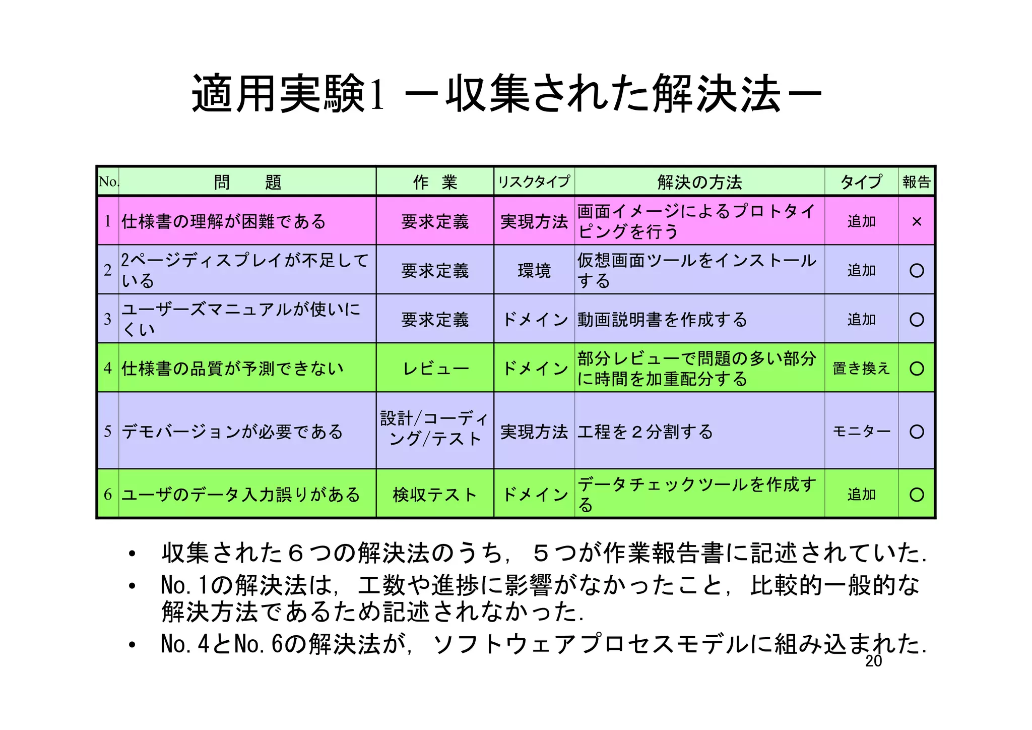 適用実験1 －収集された解決法－
No.        問　　　題         作　業    リスクタイプ       解決の方法        タイプ    報告

                                         画面イメージによるプロトタイ
1 仕様書の理解が困難である           要求定義   実現方法                       追加    ×
                                         ピングを行う
      2ページディスプレイが不足して                    仮想画面ツールをインストール
2                        要求定義    環境                        追加    ○
      いる                                 する
      ユーザーズマニュアルが使いに
3                        要求定義   ドメイン 動画説明書を作成する            追加    ○
      くい
                                         部分レビューで問題の多い部分
4 仕様書の品質が予測できない          レビュー   ドメイン                    置き換え     ○
                                         に時間を加重配分する

                        設計/コーディ
5 デモバージョンが必要である         ング/テスト 実現方法 工程を２分割する              モニター   ○


                                         データチェックツールを作成す
6 ユーザのデータ入力誤りがある        検収テスト   ドメイン                       追加    ○
                                         る

      • 収集された６つの解決法のうち，５つが作業報告書に記述されていた．
      • No.1の解決法は，工数や進捗に影響がなかったこと，比較的一般的な
        解決方法であるため記述されなかった．
      • No.4とNo.6の解決法が，ソフトウェアプロセスモデルに組み込まれた．
                                                            20
 