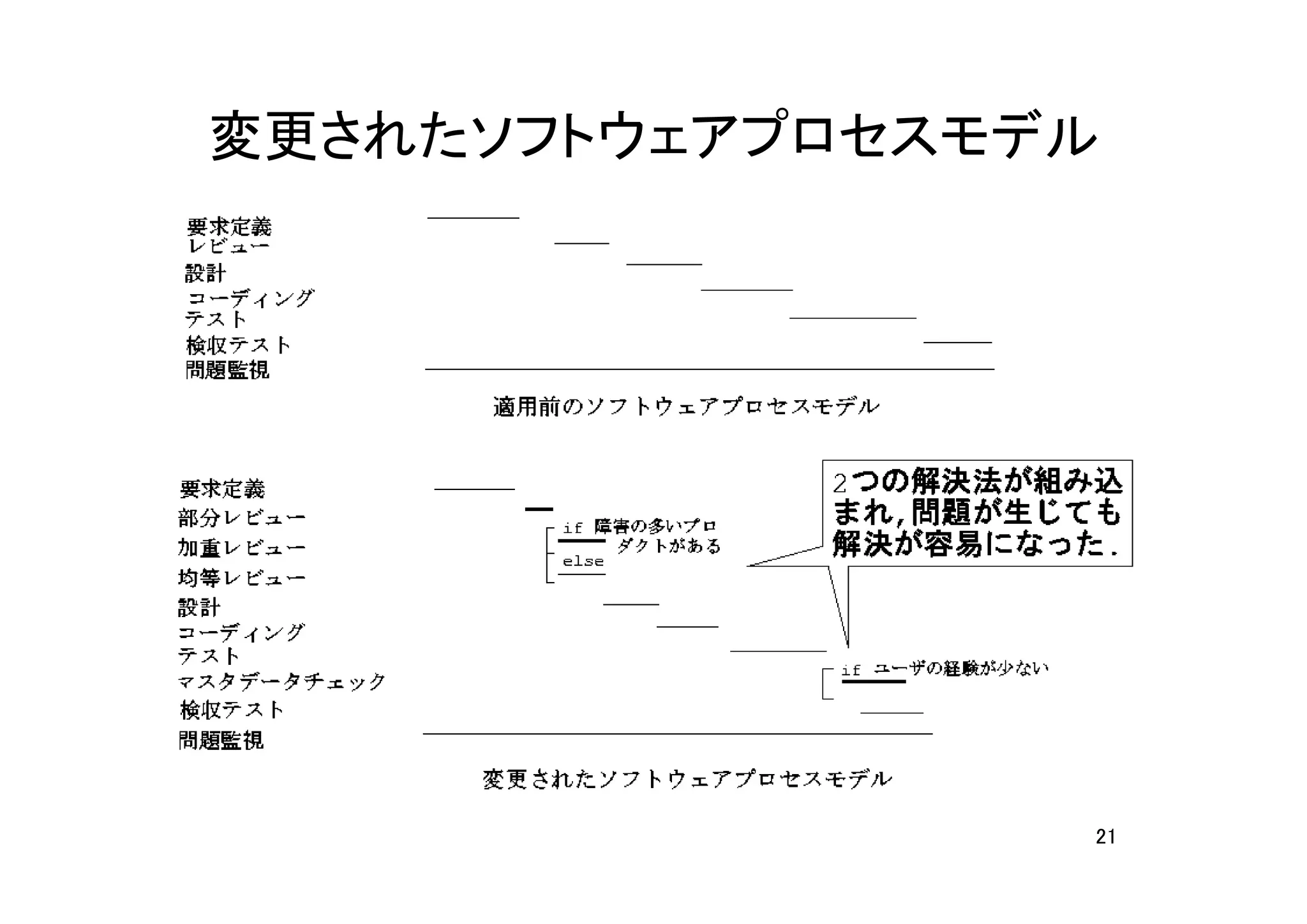 変更されたソフトウェアプロセスモデル




                 21
 
