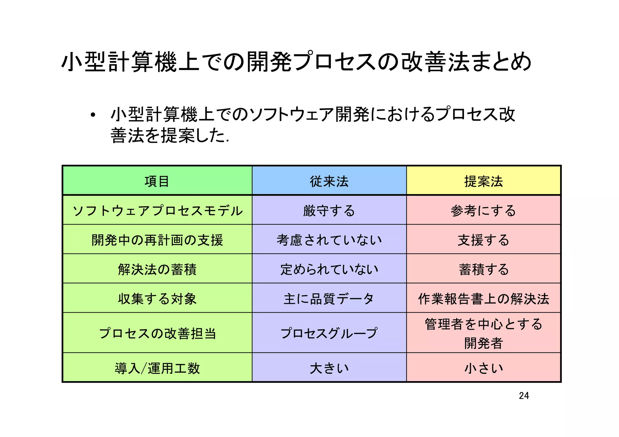 小型計算機上での開発プロセスの改善法まとめ

 • 小型計算機上でのソフトウェア開発におけるプロセス改
   善法を提案した．

     項目           従来法         提案法

ソフトウェアプロセスモデル    厳守する        参考にする

 開発中の再計画の支援     考慮されていない      支援する

   解決法の蓄積       定められていない      蓄積する

   収集する対象       主に品質データ    作業報告書上の解決法
                           管理者を中心とする
  プロセスの改善担当     プロセスグループ
                              開発者
   導入/運用工数        大きい         小さい
                                     24
 
