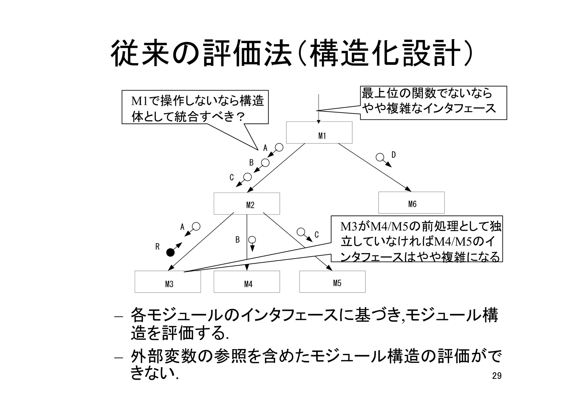 従来の評価法（構造化設計）
                                           最上位の関数でないなら
 M1で操作しないなら構造
                                           やや複雑なインタフェース
 体として統合すべき？
                                 M1
                             A
                                             D
                         B
                C


                        M2                       M6

            A                          M3がM4/M5の前処理として独
                                 C
   R
                    B                  立していなければM4/M5のイ
                                       ンタフェースはやや複雑になる

       M3               M4            M5



– 各モジュールのインタフェースに基づき,モジュール構
  造を評価する.
– 外部変数の参照を含めたモジュール構造の評価がで
  きない.                     29
 