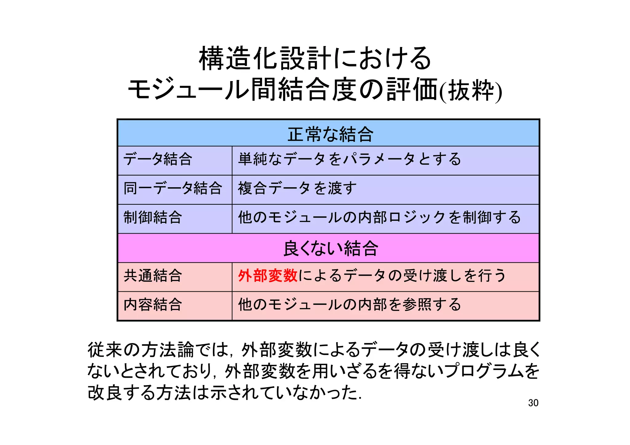 構造化設計における
  モジュール間結合度の評価(抜粋)
             正常な結合
  データ結合   単純なデータをパラメータとする
  同一データ結合 複合データを渡す
  制御結合    他のモジュールの内部ロジックを制御する

            良くない結合
  共通結合    外部変数によるデータの受け渡しを行う
  内容結合    他のモジュールの内部を参照する


従来の方法論では，外部変数によるデータの受け渡しは良く
ないとされており，外部変数を用いざるを得ないプログラムを
改良する方法は示されていなかった．          30
 
