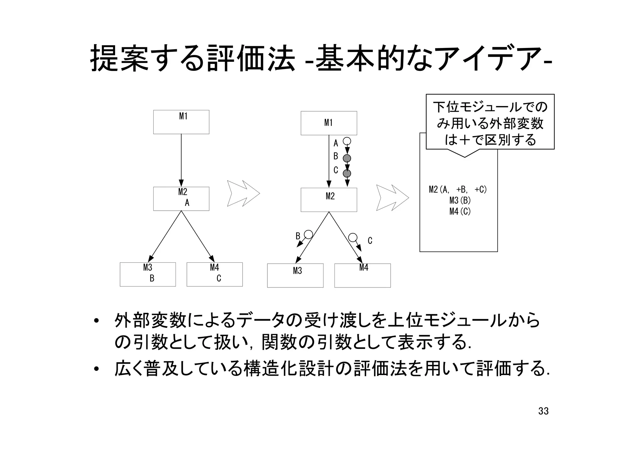 提案する評価法 -基本的なアイデア-
                                     下位モジュールでの
        M1
                       M1            み用いる外部変数
                            A         は＋で区別する
                            B
                            C

        M2                           M2(A, +B, +C)
                       M2                 M3(B)
         A
                                          M4(C)

                  B              C

   M3        M4   M3            M4
    B         C



• 外部変数によるデータの受け渡しを上位モジュールから
  の引数として扱い，関数の引数として表示する．
• 広く普及している構造化設計の評価法を用いて評価する．

                                                     33
 