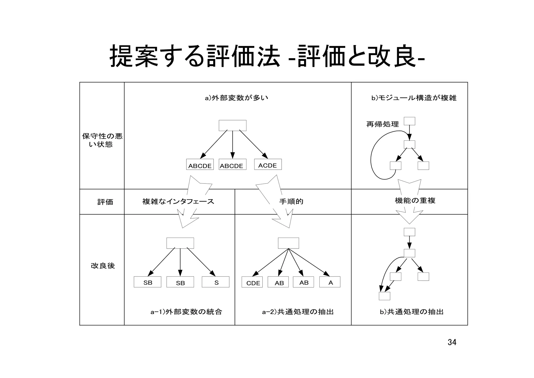 提案する評価法 -評価と改良-
                     a)外部変数が多い                                b)モジュール構造が複雑


                                                               再帰処理
保守性の悪
 い状態


                  ABCDE       ABCDE     ACDE




 評価     複雑なインタフェース                             手順的                 機能の重複




 改良後

        SB   SB           S           CDE   AB       AB   A



                          a-1)外部変数の統合            a-2)共通処理の抽出     b)共通処理の抽出



                                                                             34
 