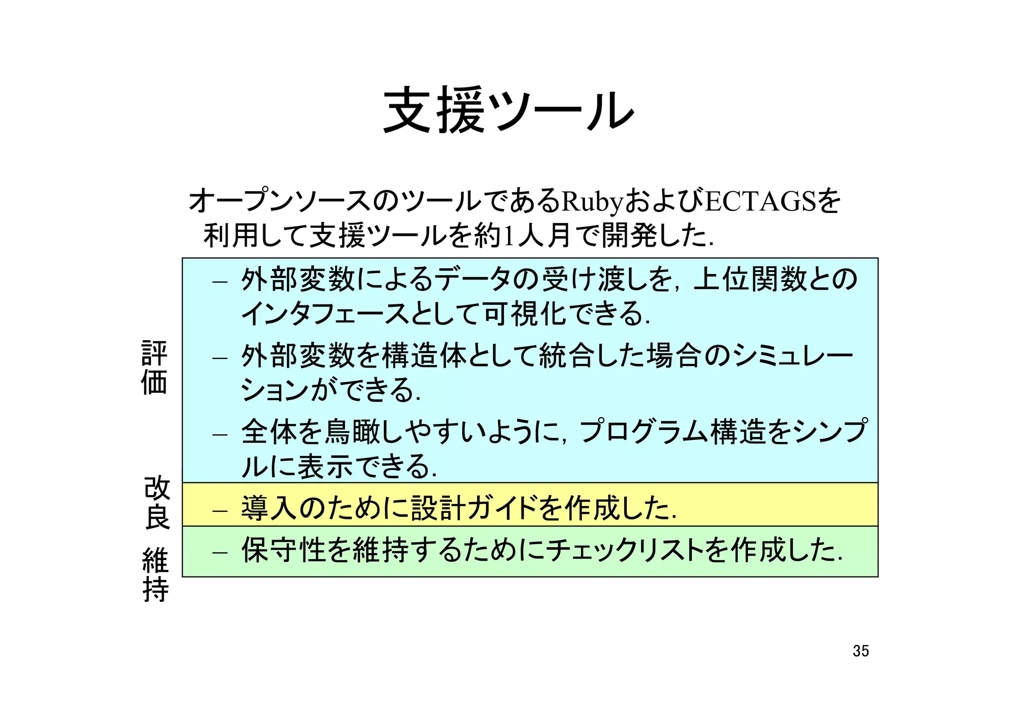支援ツール
            　オープンソースのツールであるRubyおよびECTAGSを
             利用して支援ツールを約1人月で開発した．
             – 外部変数によるデータの受け渡しを，上位関数との
評              インタフェースとして可視化できる．
価            – 外部変数を構造体として統合した場合のシミュレー
               ションができる．
             – 全体を鳥瞰しやすいように，プログラム構造をシンプ
        改      ルに表示できる．
        良
             – 導入のために設計ガイドを作成した．
    維
    持        – 保守性を維持するためにチェックリストを作成した．


                                            35
 