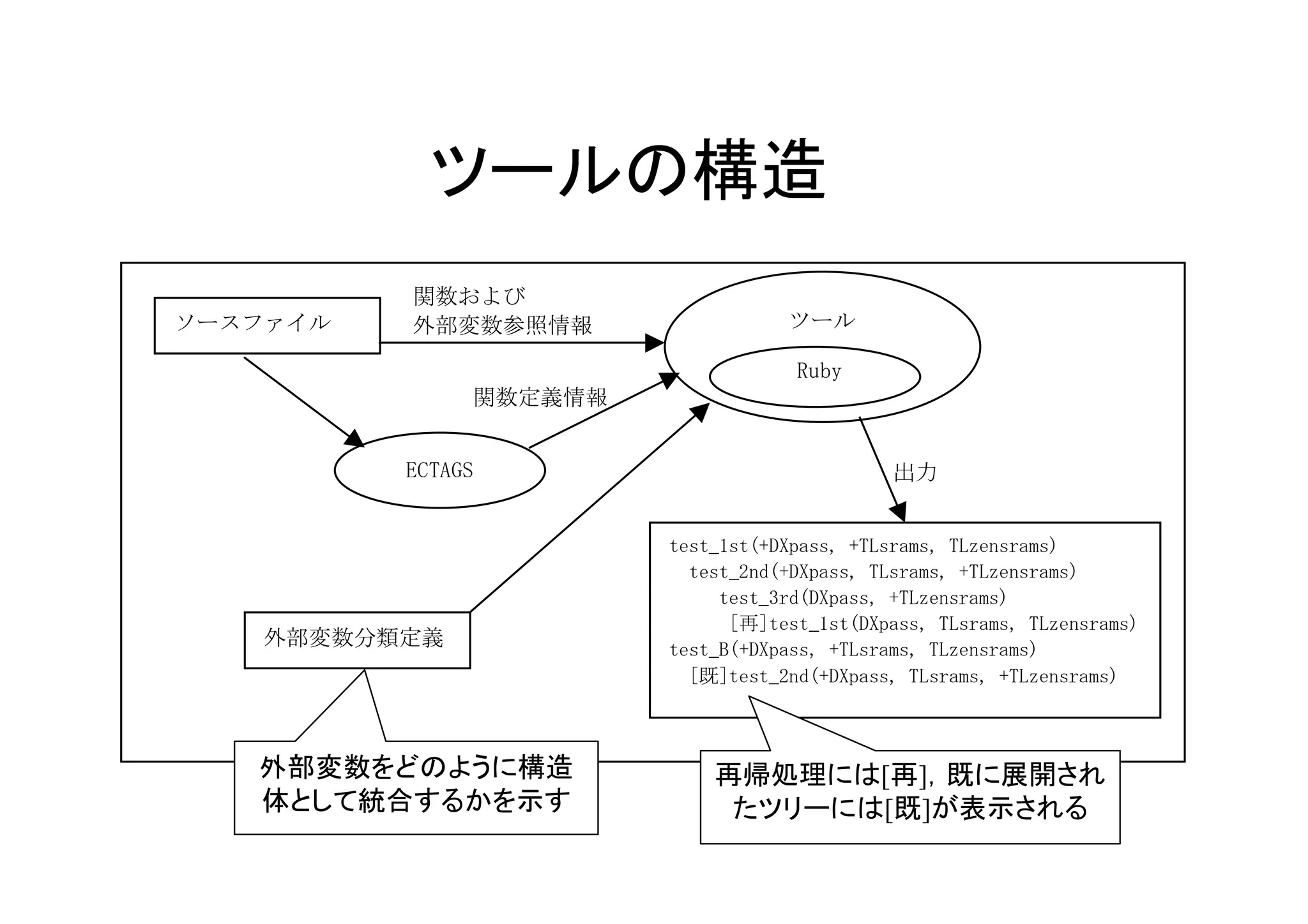 ツールの構造
          関数および
ソースファイル   外部変数参照情報                 ツール

                                    Ruby
               関数定義情報


          ECTAGS                             出力


                        test_1st(+DXpass, +TLsrams, TLzensrams)
                          test_2nd(+DXpass, TLsrams, +TLzensrams)
                             test_3rd(DXpass, +TLzensrams)
                              [再]test_1st(DXpass, TLsrams, TLzensrams)
    外部変数分類定義            test_B(+DXpass, +TLsrams, TLzensrams)
                          [既]test_2nd(+DXpass, TLsrams, +TLzensrams)



   外部変数をどのように構造       再帰処理には[再]，既に展開され
              図 1　ツールの構造
   体として統合するかを示す        たツリーには[既]が表示される
                                                                 36
 