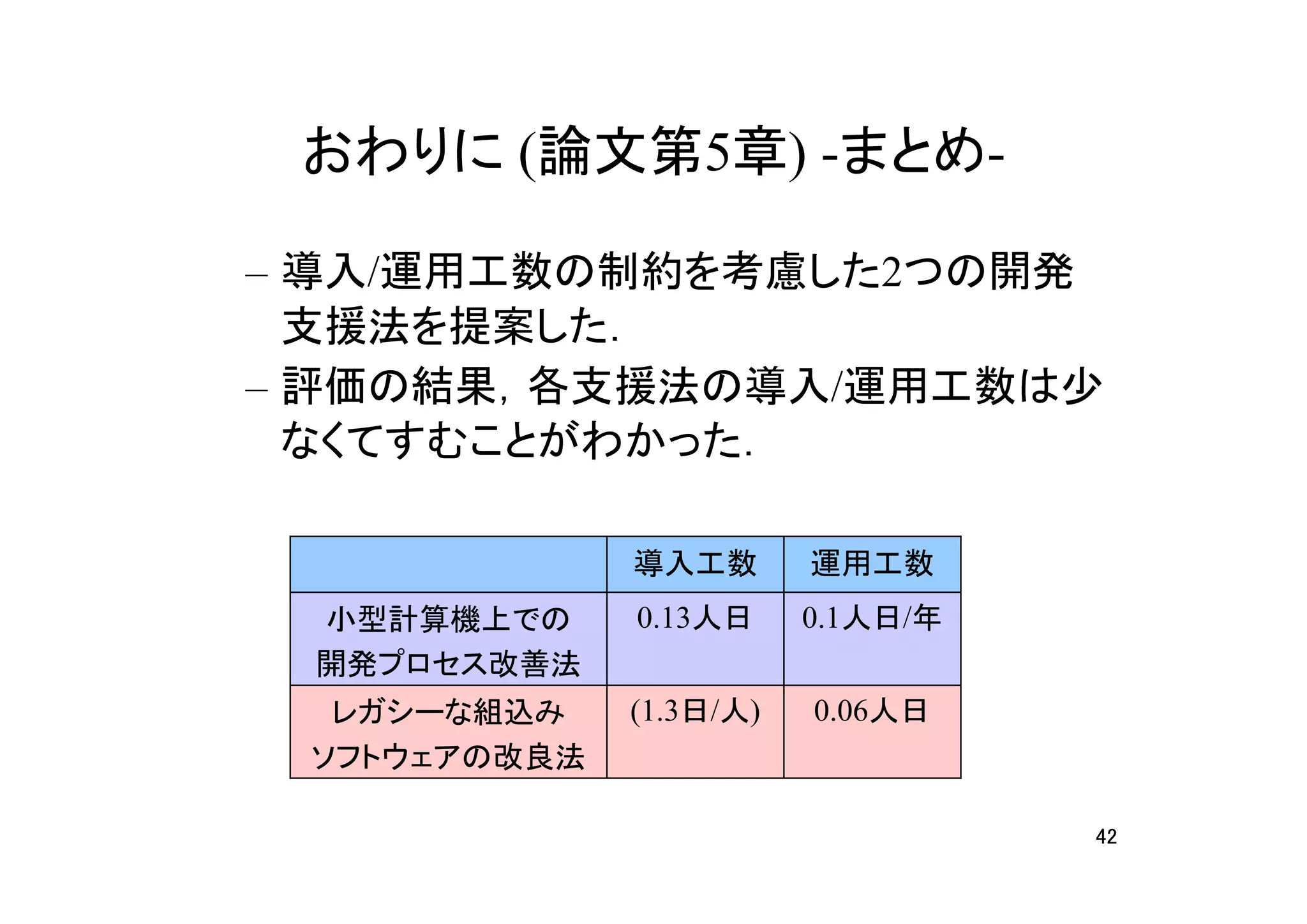 おわりに (論文第5章) -まとめ-

– 導入/運用工数の制約を考慮した2つの開発
  支援法を提案した．
– 評価の結果，各支援法の導入/運用工数は少
  なくてすむことがわかった．

              導入工数       運用工数
 小型計算機上での     0.13人日     0.1人日/年
 開発プロセス改善法
  レガシーな組込み    (1.3日/人)   0.06人日
 ソフトウェアの改良法

                                   42
 