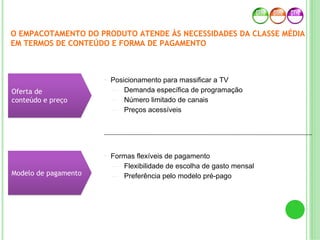 O EMPACOTAMENTO DO PRODUTO ATENDE ÀS NECESSIDADES DA CLASSE MÉDIA
EM TERMOS DE CONTEÚDO E FORMA DE PAGAMENTO
• Posicionamento para massificar a TV
― Demanda específica de programação
― Número limitado de canais
― Preços acessíveis
• Formas flexíveis de pagamento
― Flexibilidade de escolha de gasto mensal
― Preferência pelo modelo pré-pago
Oferta de
conteúdo e preço
Oferta de
conteúdo e preço
Modelo de pagamentoModelo de pagamento
 