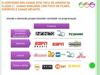 O CONTEÚDO DOS CANAIS DTHI FOCA OS ANSEIOS DA
CLASSE C: CANAIS DUBLADOS COM FOCO EM FILMES,
ESPORTES E CANAIS INFANTIS.
Infantil
Filmes e Séries
Esportes
Variedades,
Jornalismo,
Documentários
PropostaProposta
Atende a demanda proporcionando variedade na programação
 