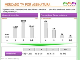 MERCADO TV POR ASSINATURA
Fontes: Anatel, IBGE, Análise A.T. Kearney
Número de domicíliosNúmero de domicílios Penetração de TV por assinaturaPenetração de TV por assinatura
Milhares % dos domicílios
R$ 11.305Renda Média R$ 3.439 R$ 1.178 R$ 475
A B C D/E
2007 2007
O potencial de crescimento de mercado está na classe C, pelo alto número de domicílios e
baixa penetração...
 
