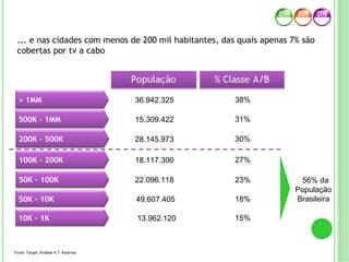36.942.325
15.309.422
28.145.973
18.117.300
> 1MM
500K – 1MM
200K – 500K
100K – 200K
38%
31%
30%
27%
22.096.11850K – 100K 23%
49.607.405
13.962.120
50K – 10K
10K – 1K
18%
15%
56% da
População
Brasileira
Fonte: Target, Análise A.T. Kearney
... e nas cidades com menos de 200 mil habitantes, das quais apenas 7% são
cobertas por tv a cabo
 