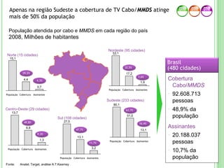 Norte (15 cidades)
0,7
4,4
15,1
AssinantesCoberturaPopulação
29,2%29,2%
13,7
População
6,8
Cobertura
1,3
Assinantes
Centro-Oeste (29 cidades)
Nordeste (95 cidades)
53,1
População
17,2
Cobertura
1,9
Assinantes
Sudeste (233 cidades)
80,1
População
51,0
Cobertura
13,1
Assinantes
4,3%4,3%
Sul (108 cidades)
27,5
População
13,1
Cobertura
3,2
Assinantes
População atendida por cabo e MMDS em cada região do país
2008, Milhões de habitantes
Fonte: Anatel, Target, análise A.T.Kearney
32,5%32,5%
3,6%3,6%
49,8%49,8%
9,3%9,3%
63,7%63,7%
16,4%16,4%
47,7%47,7%
11,7%11,7%
Brasil
(480 cidades)
Cobertura
Cabo/MMDS
• 92.608.713
pessoas
• 48,9% da
população
Assinantes
• 20.188.037
pessoas
• 10,7% da
população
Apenas na região Sudeste a cobertura de TV Cabo/MMDS atinge
mais de 50% da população
 