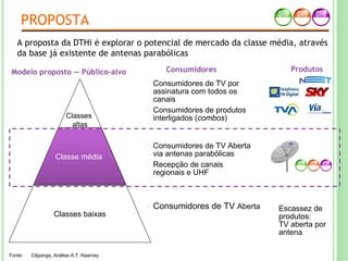 PROPOSTA
• Consumidores de TV por
assinatura com todos os
canais
• Consumidores de produtos
interligados (combos)
• Consumidores de TV Aberta
via antenas parabólicas
• Recepção de canais
regionais e UHF
• Consumidores de TV Aberta
Consumidores ProdutosModelo proposto — Público-alvo
Classes
altas
Classe média
Classes baixas
Fonte: Clippings, Análise A.T. Kearney
• Escassez de
produtos:
TV aberta por
antena
A proposta da DTHi é explorar o potencial de mercado da classe média, através
da base já existente de antenas parabólicas
 