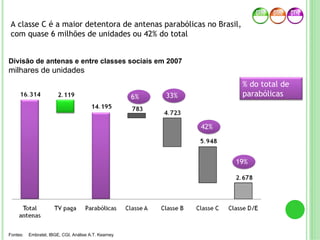 Divisão de antenas e entre classes sociais em 2007
milhares de unidades
6%6% 33%33%
42%42%
19%19%
% do total de
parabólicas
Fontes: Embratel, IBGE, CGI, Análise A.T. Kearney
A classe C é a maior detentora de antenas parabólicas no Brasil,
com quase 6 milhões de unidades ou 42% do total
 