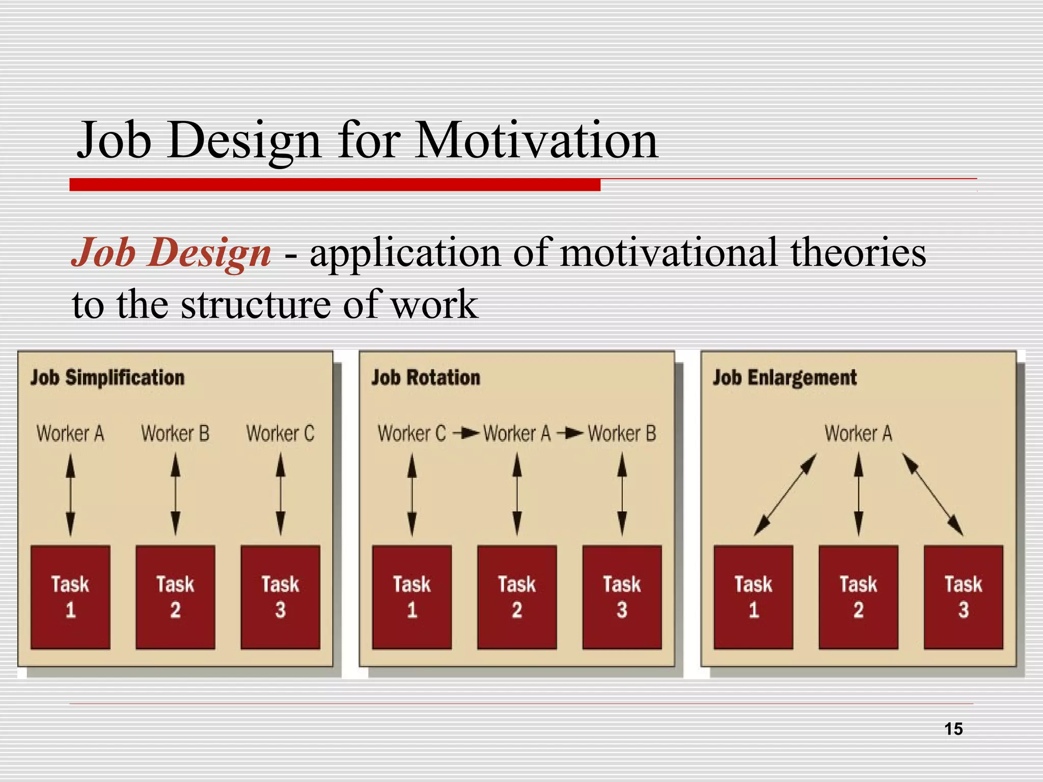 Job Design for Motivation
Job Design - application of motivational theories
to the structure of work
15
 