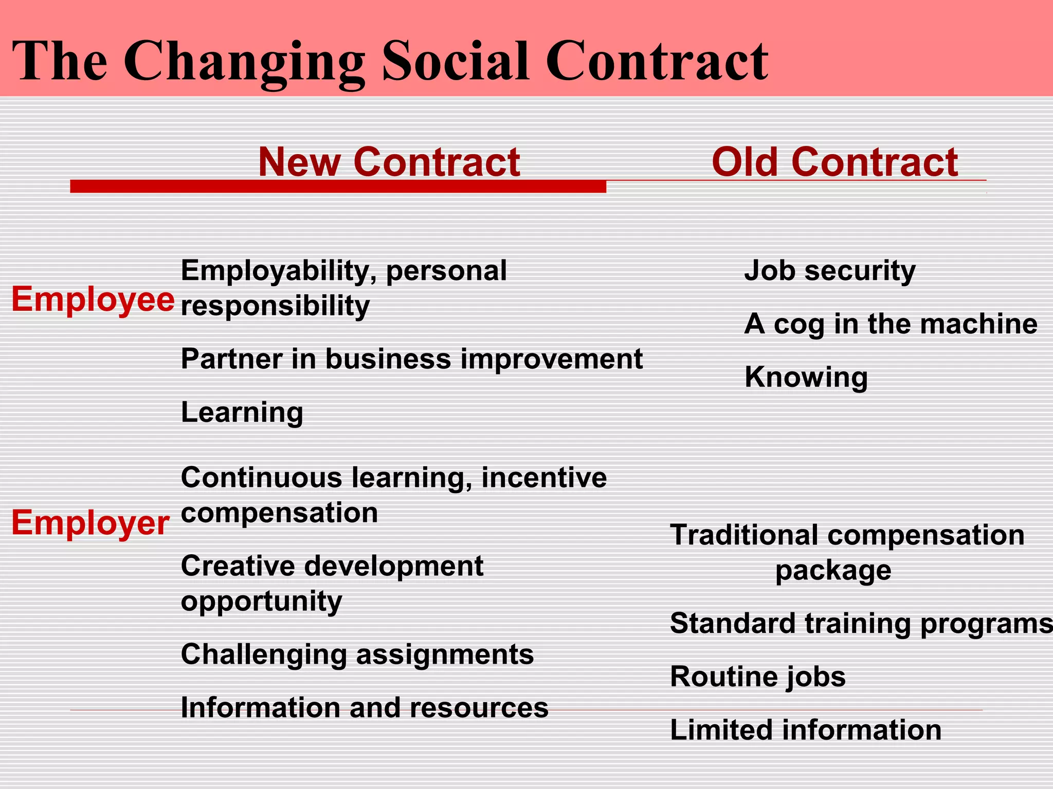 The Changing Social Contract
New Contract Old Contract
Employee
Employability, personal
responsibility
Partner in business improvement
Learning
Job security
A cog in the machine
Knowing
Employer
Continuous learning, incentive
compensation
Creative development
opportunity
Challenging assignments
Information and resources
Traditional compensation
package
Standard training programs
Routine jobs
Limited information
 