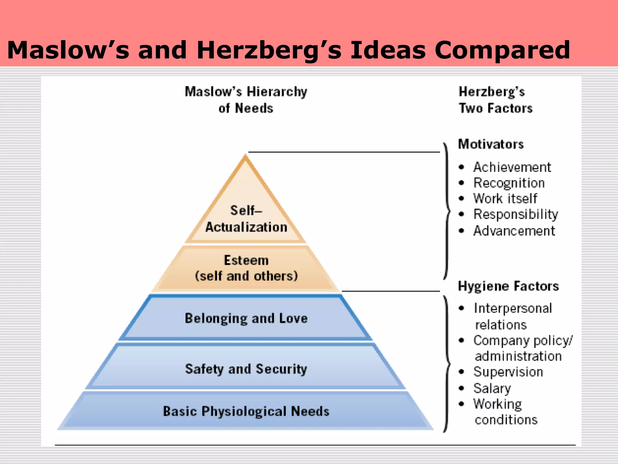 Maslow’s and Herzberg’s Ideas Compared
 