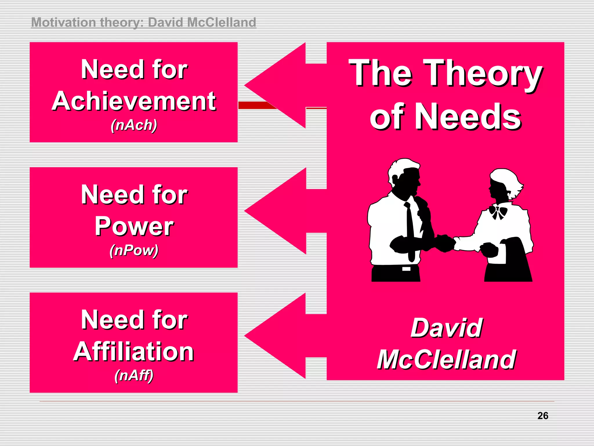 The TheoryThe Theory
of Needsof Needs
DavidDavid
McClellandMcClelland
The TheoryThe Theory
of Needsof Needs
DavidDavid
McClellandMcClelland
Need forNeed for
AchievementAchievement
(nAch)(nAch)
Need forNeed for
AchievementAchievement
(nAch)(nAch)
Need forNeed for
PowerPower
(nPow)(nPow)
Need forNeed for
PowerPower
(nPow)(nPow)
Need forNeed for
AffiliationAffiliation
(nAff)(nAff)
Need forNeed for
AffiliationAffiliation
(nAff)(nAff)
Motivation theory: David McClelland
26
 