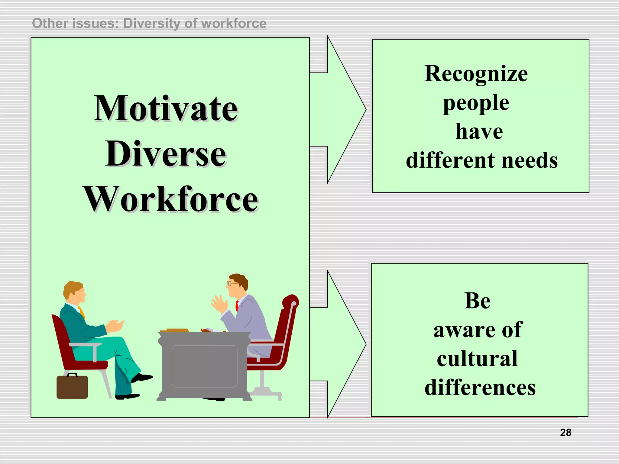 MotivateMotivate
DiverseDiverse
WorkforceWorkforce
MotivateMotivate
DiverseDiverse
WorkforceWorkforce
Be
aware of
cultural
differences
Recognize
people
have
different needs
Other issues: Diversity of workforce
28
 