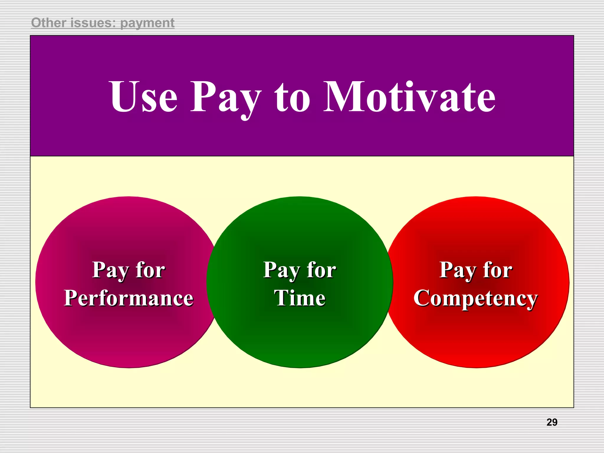 Use Pay to Motivate
Pay forPay for
PerformancePerformance
Pay forPay for
PerformancePerformance
Pay forPay for
CompetencyCompetency
Pay forPay for
CompetencyCompetency
Pay forPay for
TimeTime
Pay forPay for
TimeTime
Other issues: payment
29
 