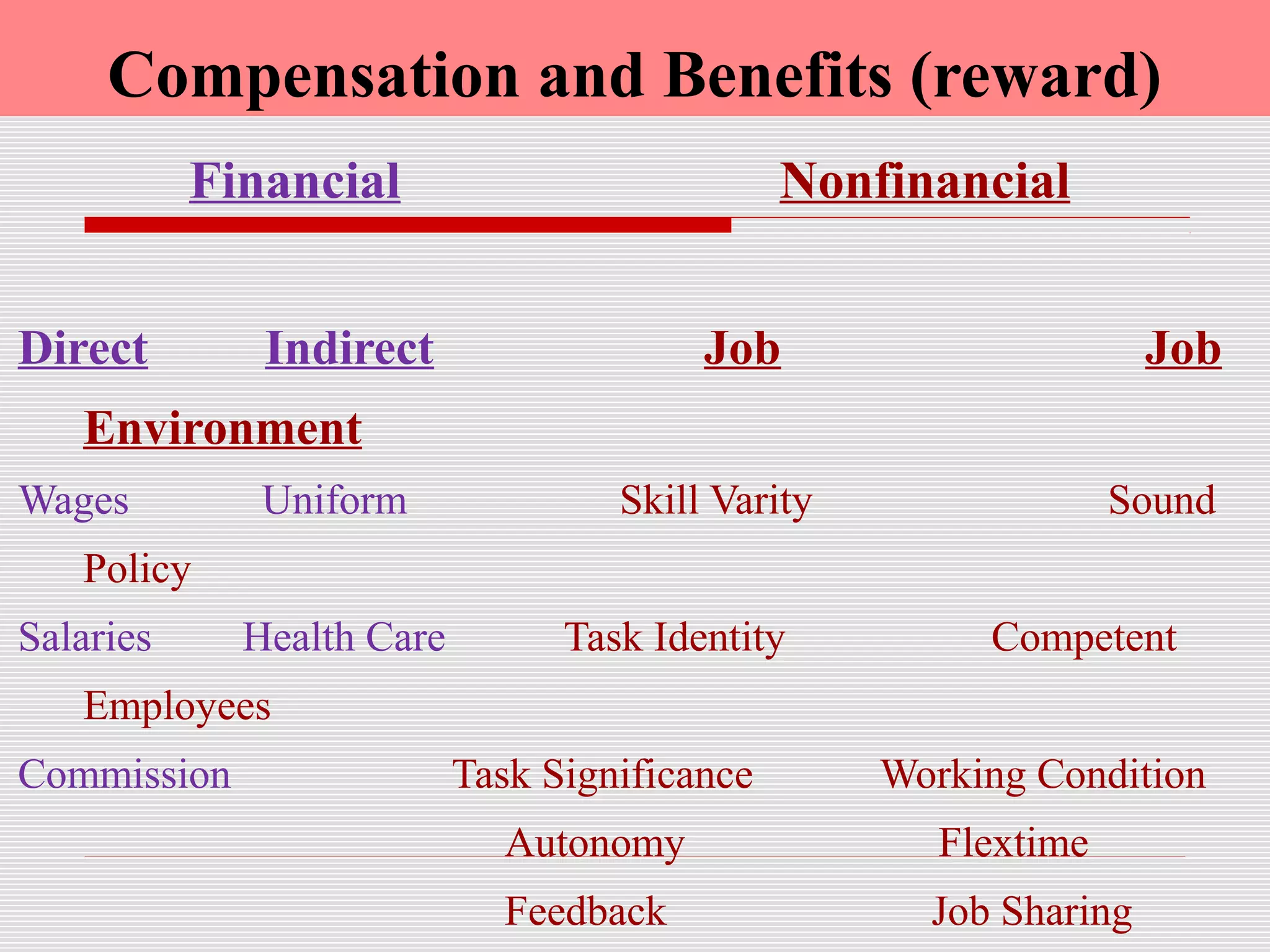 Compensation and Benefits (reward)
　　　 Financial Nonfinancial
Direct 　 Indirect 　　 Job 　 Job
Environment
Wages 　　 Uniform 　 Skill Varity Sound
Policy
Salaries 　 Health Care 　 Task Identity Competent
Employees
Commission Task Significance Working Condition
Autonomy Flextime
Feedback Job Sharing
 