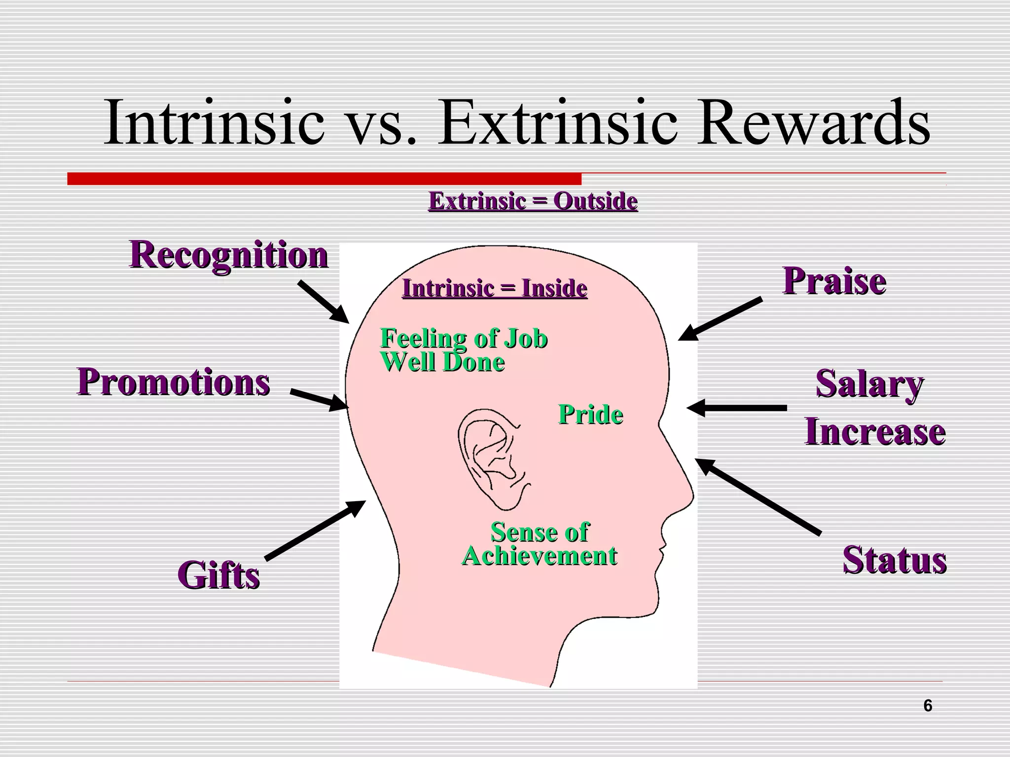 Intrinsic vs. Extrinsic Rewards
6
Intrinsic = InsideIntrinsic = Inside
Feeling of JobFeeling of Job
WellWell DoneDone
PridePride
Sense ofSense of
AchievementAchievement
Extrinsic = OutsideExtrinsic = Outside
PraisePraise
SalarySalary
IncreaseIncrease
StatusStatus
RecognitionRecognition
PromotionsPromotions
GiftsGifts
 
