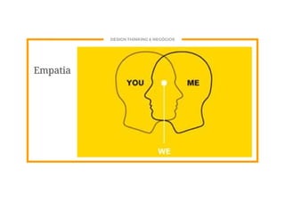 DESIGN THINKING & NEGÓCIOS
Empatia
 