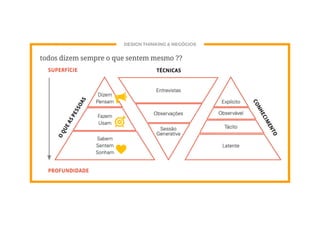 DESIGN THINKING & NEGÓCIOS
todos dizem sempre o que sentem mesmo ??
 