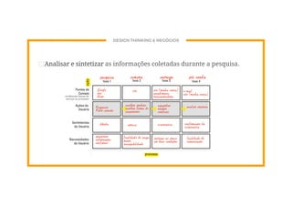 DESIGN THINKING & NEGÓCIOS
⊡Analisar e sintetizar as informações coletadas durante a pesquisa.
 