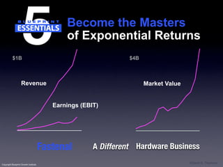 Become the Masters
                                              of Exponential Returns
           $1B                                                  $4B



                    Revenue                                           Market Value


                                          Earnings (EBIT)




                                       Fastenal        A Different Hardware Business
Copyright Blueprint Growth Institute
                                                                                     ©David G. Thomson
 
