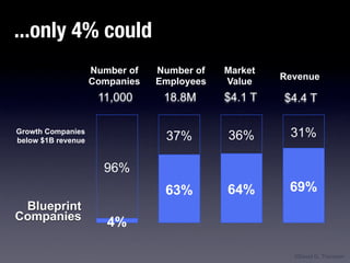 ...only 4% could
                    Number of   Number of   Market
                                                     Revenue
                    Companies   Employees   Value
                     11,000      18.8M      $4.1 T   $4.4 T

Growth Companies
below $1B revenue                37%        36%       31%

                      96%
                                 63%        64%       69%
 Blueprint
Companies              4%

                                                       ©David G. Thomson
 