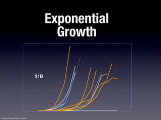 Exponential
                                               Growth


                                       $1B




Copyright Blueprint Growth Institute
 