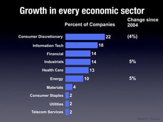 Growth in every economic sector
                                                        Change since
                           Percent of Companies         2004

Consumer Discretionary                             22   (4%)
       Information Tech                       18
              Financial                  14
             Industrials                 14             5%
           Health Care                   13
                Energy              10                  5%
              Materials         4
     Consumer Staples       2
               Utilities    2
      Telecom Services      2
                                                             ©David G. Thomson
 
