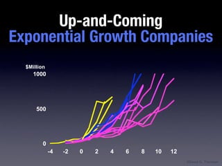 Up-and-Coming
Exponential Growth Companies
  $Million




                        ©David G. Thomson
 