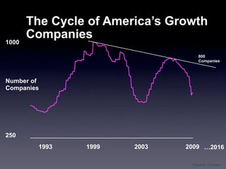 The Cycle of America’s Growth
1000
       Companies
                                    800
                                    Companies




Number of
Companies




250
         1993   1999    2003    2009 …2016

                                 ©David G. Thomson
 