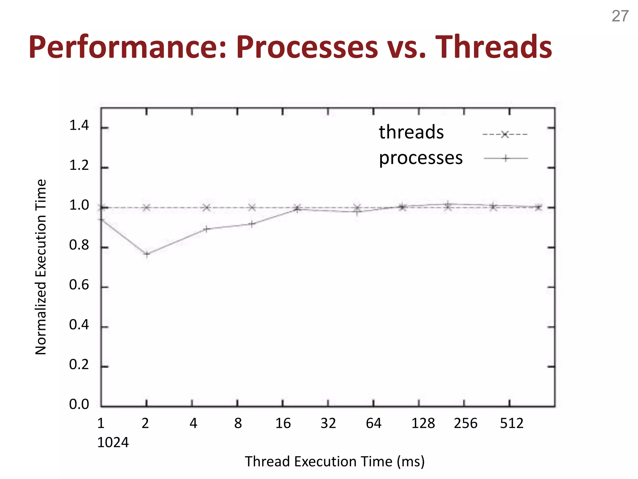 27
Performance: Processes vs. Threads
threads
processes
1 2 4 8 16 32 64 128 256 512
1024
Thread Execution Time (ms)
1.4
1.2
1.0
0.8
0.6
0.4
0.2
0.0
NormalizedExecutionTime
 