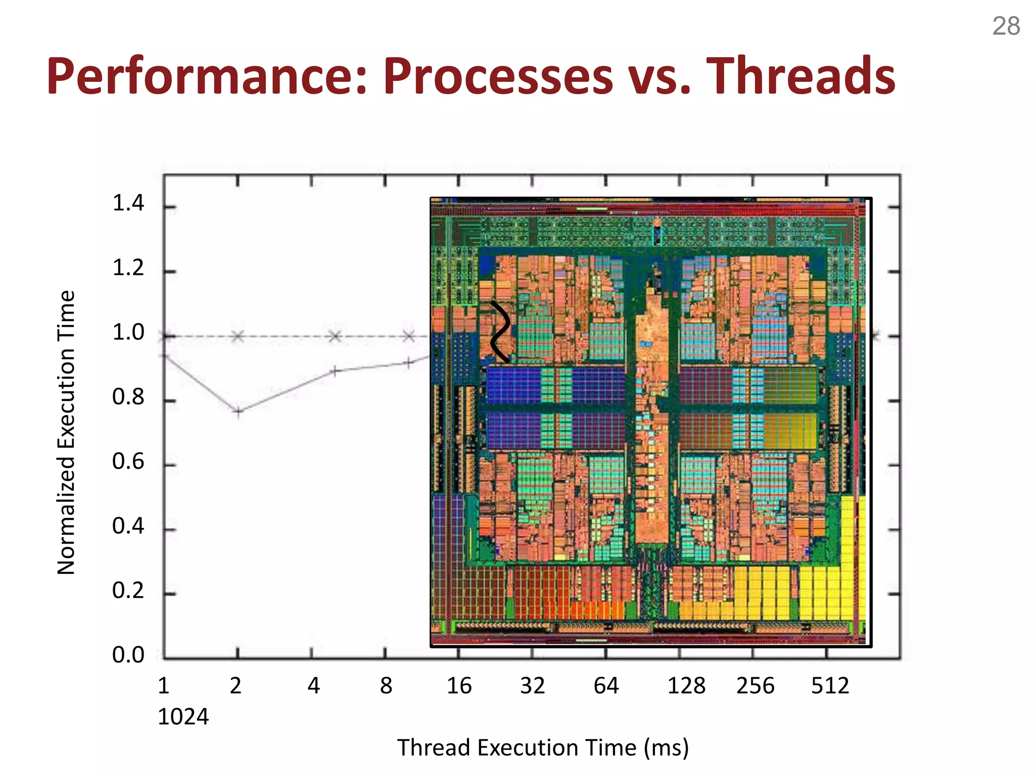 28
Performance: Processes vs. Threads
threads
processes
1 2 4 8 16 32 64 128 256 512
1024
Thread Execution Time (ms)
1.4
1.2
1.0
0.8
0.6
0.4
0.2
0.0
NormalizedExecutionTime
 