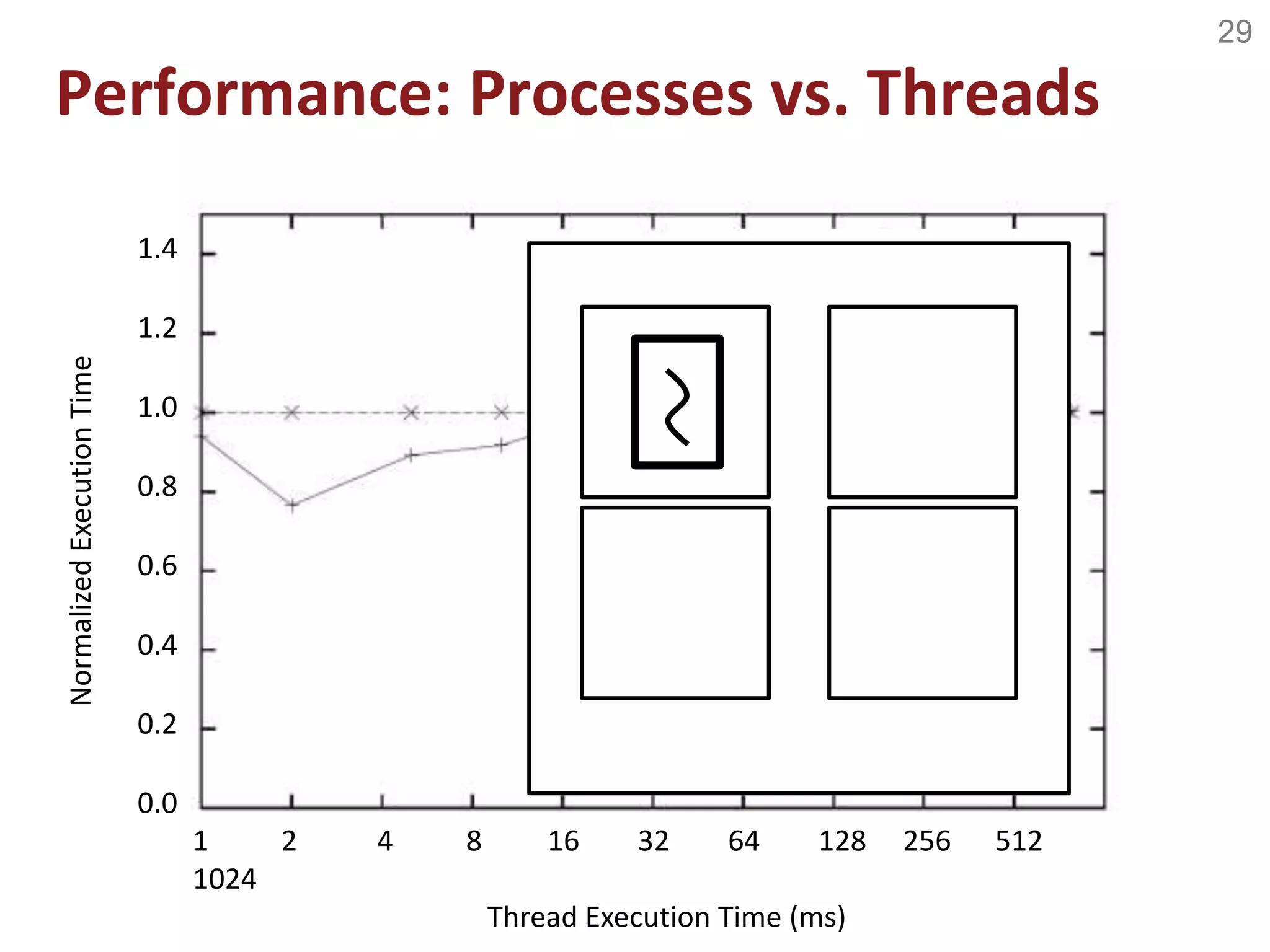 29
Performance: Processes vs. Threads
threads
processes
1 2 4 8 16 32 64 128 256 512
1024
Thread Execution Time (ms)
1.4
1.2
1.0
0.8
0.6
0.4
0.2
0.0
NormalizedExecutionTime
 